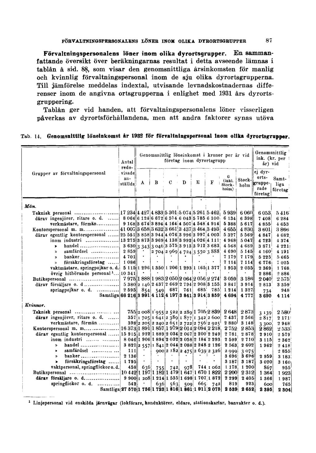 FÖRVALTNINGSPERSONALENS LÖNER INOM OLIKA DYRORTSGRUPPER Förvaltningspersonalens löner inom olika dyrortsgrupper.