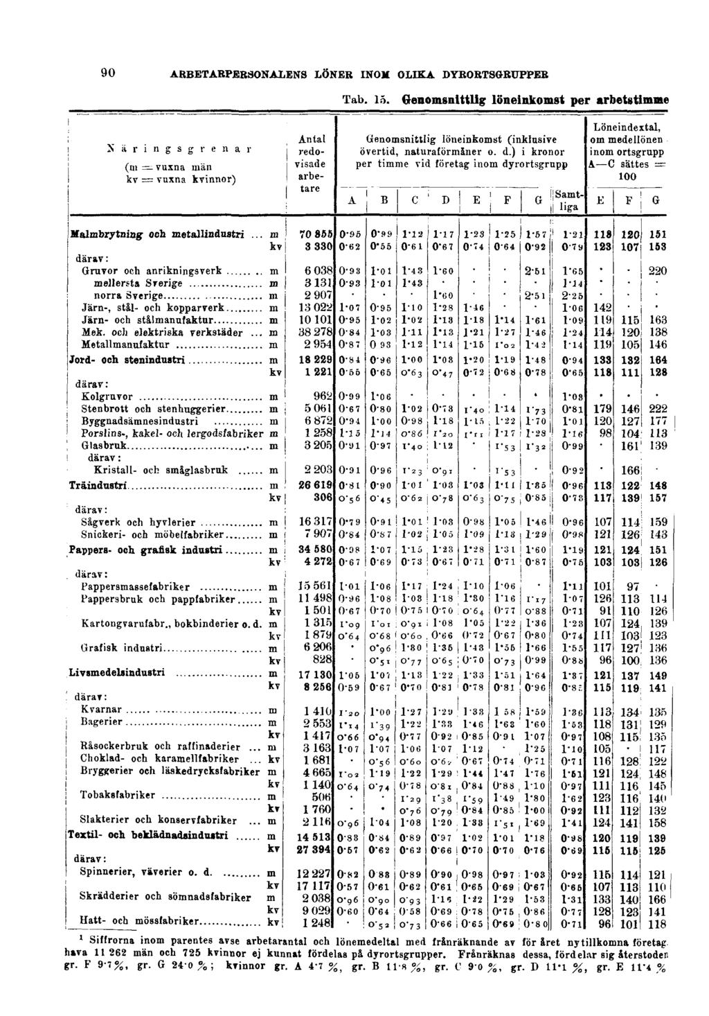 90 ARBETARPERSONALENS LÖNER INOM OLIKA DYRORTSGRUPPER Tab. 15.