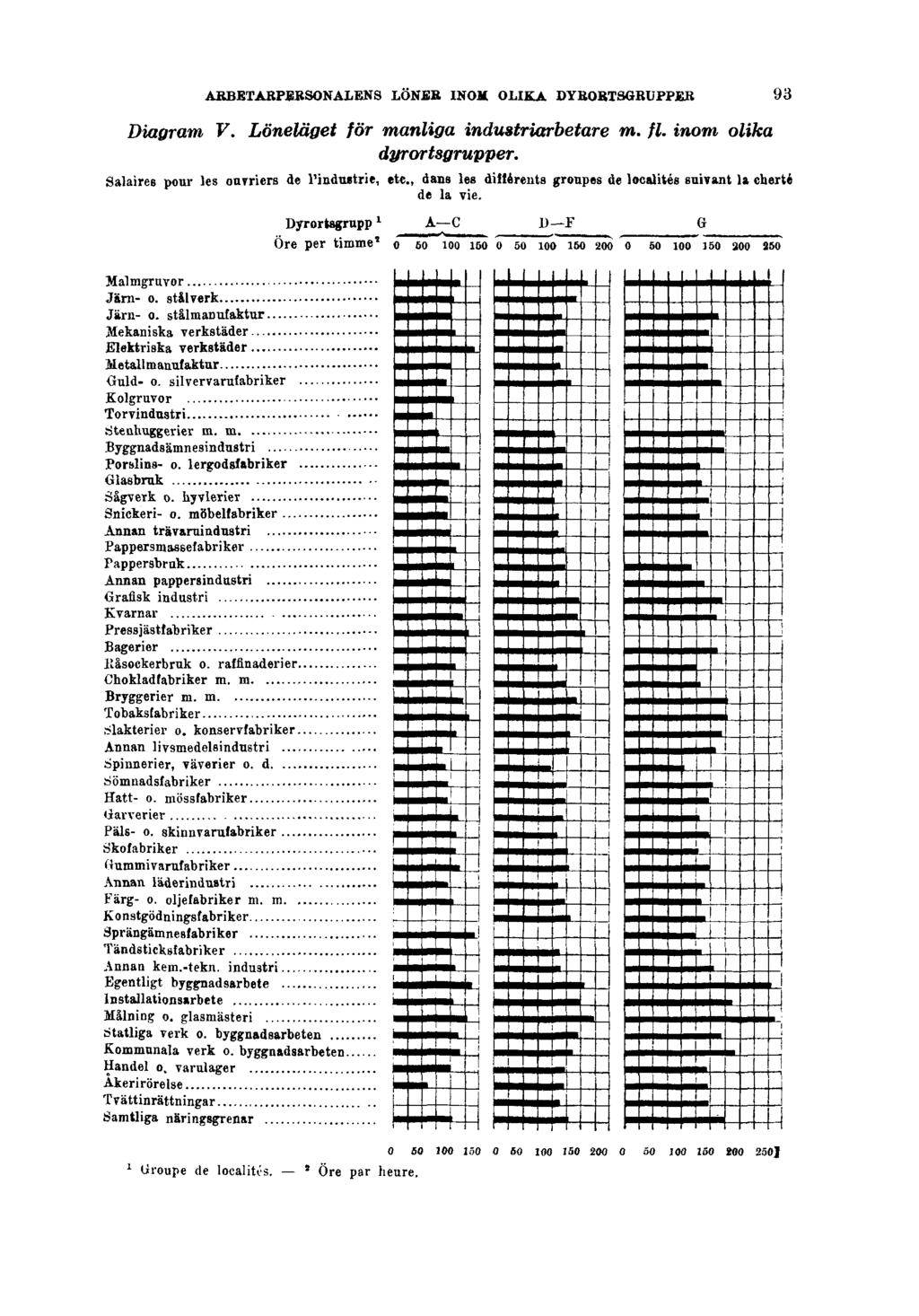 ARBETARPERSONALENS LÖNER INOM OLIKA DYRORTSGRUPPER Diagram V. Löneläget för manliga industriarbetare dyrortsgrupper. m. fl.