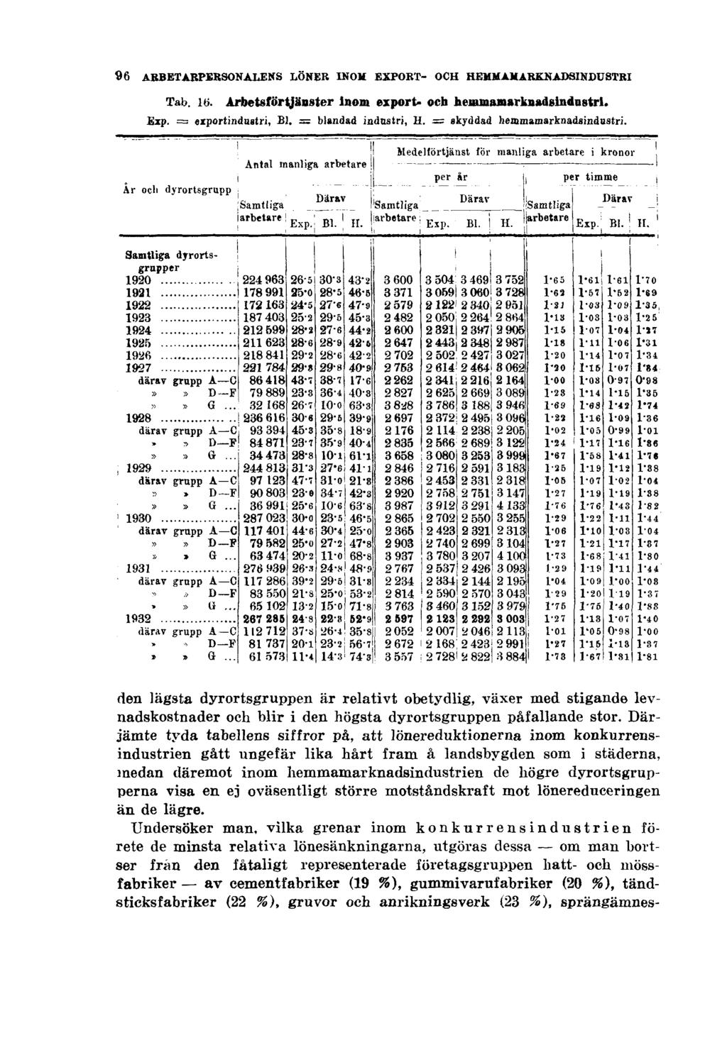 96 ARBETARPERSONALENS LÖNER INOM EXPORT- OCH HEMMAMARKNADSINDUSTRI Tab. 16. Arbetsförtjänster inom export- och hemmamarknadsindustri. Exp. = exportindustri, Bl. = blandad industri, H.