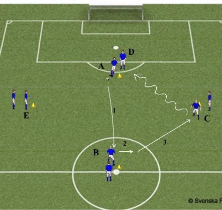 Variera avstånd mellan passarna Se ovan Variera avstånd mellan koner Tävla att träffa mellan koner/häck alt att göra mål på varandra. 13:3 Passning och mottagning, 10 m mellan A, B och C.