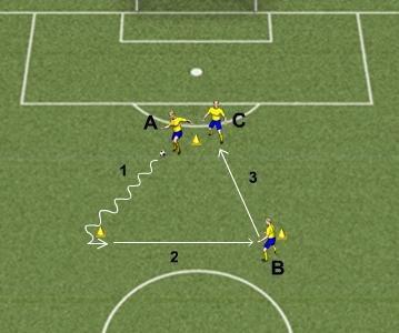 3-6 spelare, 10-15 mellan kon. A driver boll, vänder runt kon, passar B. B tar emot bollen, vrider upp och passar C.