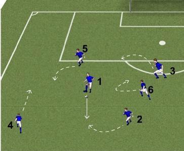 Passning, mottagning, spelavstånd. Lagom yta, 4-6 spelare. 1-2 bollar. Rörelse fritt i ytan. Varken boll eller spelare får vara stilla. 1 passar 2.6 passar 1 osv. Stor rörlighet.