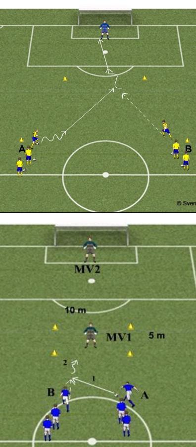 14. Passning och skott. ORGANISATION GRAFIK INSTRUKTIONSPUNKTER 14:1 Passning, mottagning under rörelse och skott 6-10 spelare. B startar genom att springa mot mål. A driver boll och passar B.