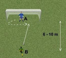 sätts 2 mål ihop ca 6-10 meter ifrån varandra 1 målvakt i varje mål, skjuter mot varandra. 21:6 Fallteknik A förflyttar sig med sidsteg från mitten av målet mot stolpen.