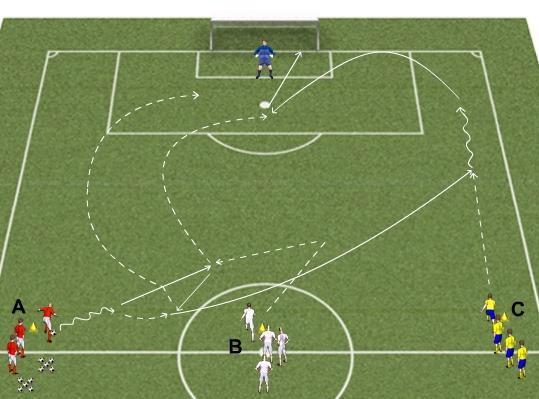 Löp till straffområdet (bakre delen), invänta inlägg. Löp mot bollen, max två tillslag. B: Max löpning, ta med bollen i löpningen, driv, inlägg.