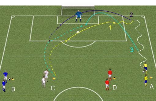 A slår en crossboll till C, som tar med bollen och gör ett inlägg. Timing Spelavstånd Noggrannhet i passningar A och B löper in i straffområdet, avslutar.