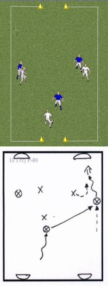 25. Smålagsspel ORGANISATION GRAFIK INSTRUKTIONSPUNKTER 25:1 3 mot 3 Grunden till allt fotbollspel. Här tränas spelarna i allt och alla är delaktiga. Fritt spel i yta om ca 20 x 15 meter.