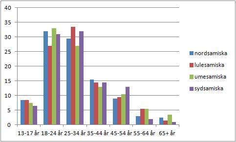 Figur 3. Åldersfördelningen på följarna uppdelat på kön i kampanjen #Sámásmuinna2 #Sámástamujna2 #Sámásthmujna2 #Saemesthmunnjien2.