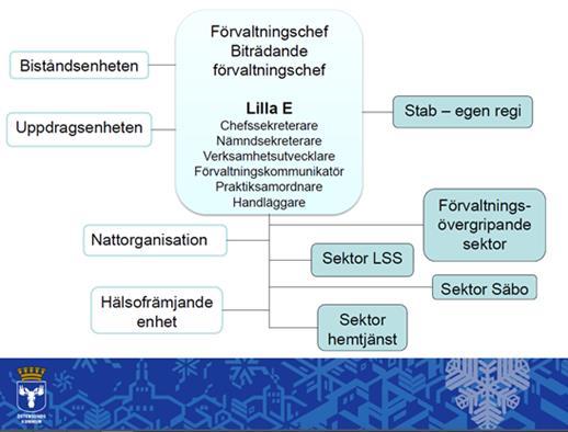 2. Granskningsresultat Organisation Vård- och omsorgsförvaltningen i Östersunds kommun är organiserad i sektorer för utförande av verksamhet i egen regi samt enheter som hanterar frågor som rör såväl