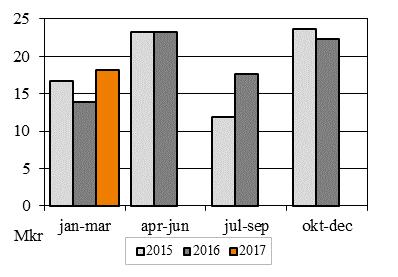 Intäkter Rörelseintäkterna under första kvartalet 2017 uppgick till 18,1 (13,9) Mkr, vilket är en ökning med 30% i jämförelse med samma period förra året.