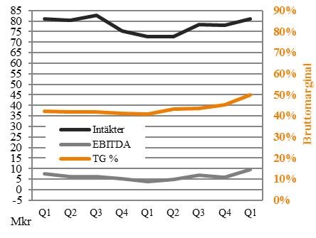 Beviljad outnyttjad checkkredit uppgick till 6,0 Mkr. Därutöver har bolaget inga lån. Soliditeten var 63% (48). Bolagets egna kapital uppgick till 38,0 (20,3) Mkr.