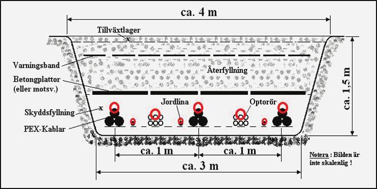 Inmätning av kablar i mark och tunnel Inmätning av kablar i mark ska ske i öppen kabelgrav.