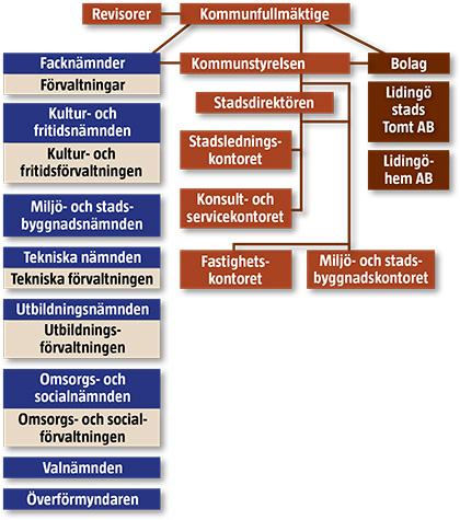 De nämnder förutom kommunstyrelsen som har det största ansvaret för flyktingmottagande och integration är omsorgs- och socialnämnden samt utbildningsnämnden.