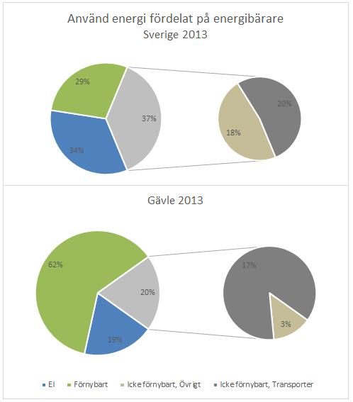 En jämförelse mellan Sverige och Gävle år 2013 ses i Figur 4. Där framkommer att andelen förnybar energi var betydligt större i Gävle (62 procent) än i Sverige i övrigt (29 procent).