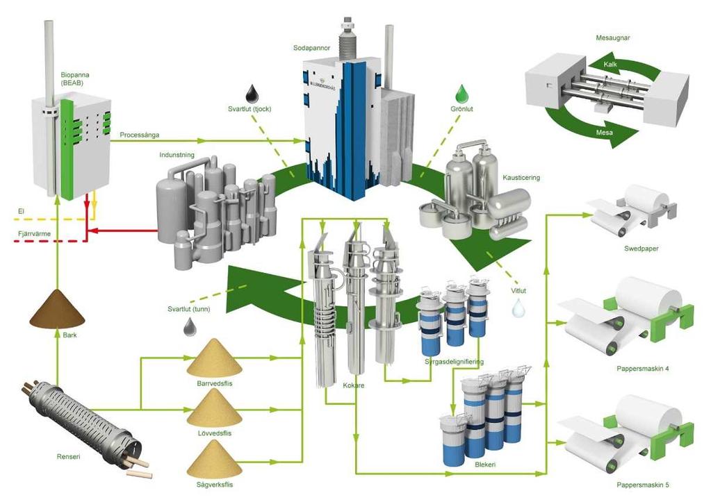 Figur 7 Principskiss över BillerudKorsnäs tillverkningsprocess. Oljeanvändningen har minskat kraftigt i BillerudKorsnäs energisystem, se Figur 8.