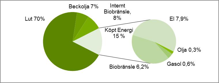 Figur 8 BillerudKorsnäs oljeanvändning mellan år 1994 och 2013. BillerudKorsnäs energibalans ser ut enligt Figur 9.