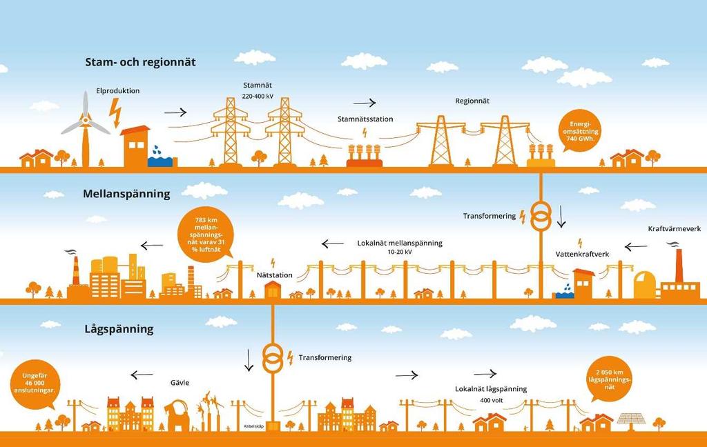 lönsamt att använda höga spänningsnivåer som håller nere belastningsförlusterna. Spänningsnivåerna i det svenska stamnätet ligger på 220 kv och 400 kv.