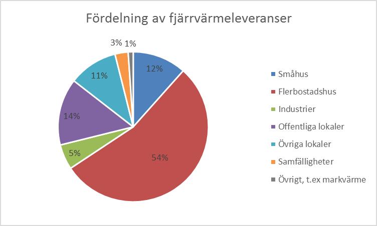 Sett utifrån potentiella kunder inom fjärrvärmeområdet är hälften av alla villor anslutna medan anslutningsgraden på flerbostadshus, industrier, offentliga och övriga lokaler är hela 96