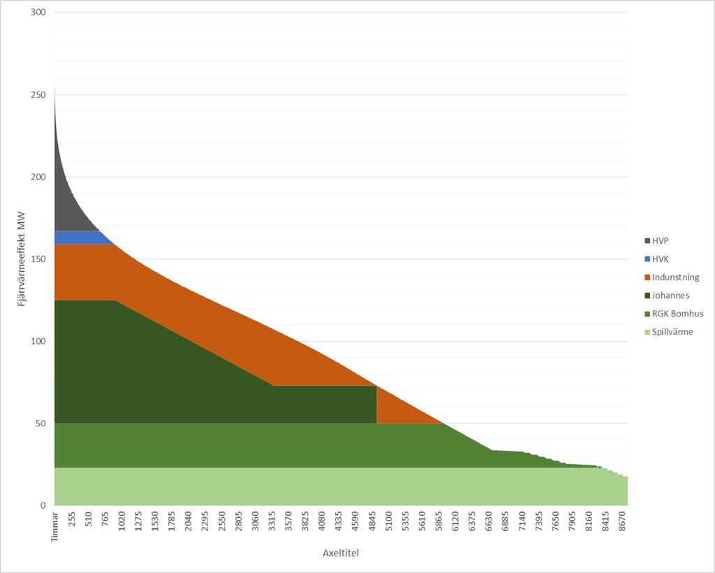 Figur 20 Varaktighetsdiagram över fjärrvärmeleveranserna vid ett normalår och när respektive