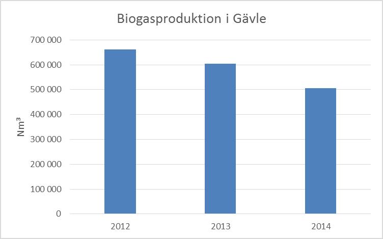 7.7 Biogas Gävle Energi och Gästrike återvinnare har tillsammans genom det samägda bolaget Gästrike Ekogas AB etablerat produktion och distribution av biogas i kommunen.