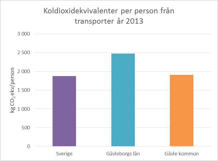 7.9 Transport I motsats till de senaste årens minskade utsläpp från energiförsörjningen är inte trenden densamma inom transportsektorn.