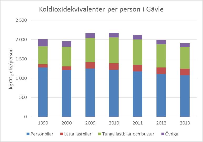 Figur 30 Utsläpp från transporter mätt i koldioxidekvivalenter per person i Gävle, år 1990-2013. Källa: RUS I Gävle kommun fanns 44 303 personbilar vid slutet av år 2014.