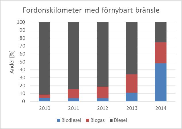 7.9.1 Kollektivtrafik I Gävle stad är det X-trafik som har hand om busstrafiken. År 2014 körde stadsbussarna över fyra miljoner kilometer och antalet resenärer uppgick till över 6 460 000 personer.