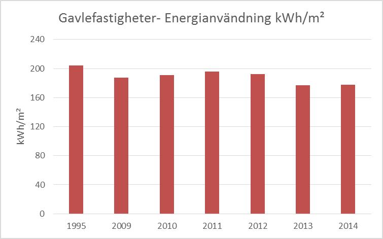 Figur 34 Gavlefastigheters energianvändning i kwh/m 2 och år, normalårskorrigerat.