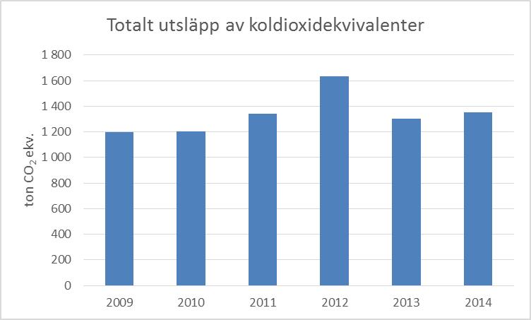 8.5 Transporter inom kommunkoncernen Inom kommunkoncernens verksamhet används dagligen flera typer av fordon. Andelen tjänstebilar som kan drivas med förnybart drivmedel var 9 procent 2014.