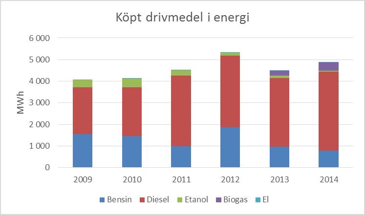 Motsvarande för bensin var cirka 90 m 3 eller 1 000 MWh.