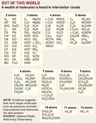 Organiska molekyler i rymden Organiska molekyler är mycket vanliga även i de interstellära molnen.