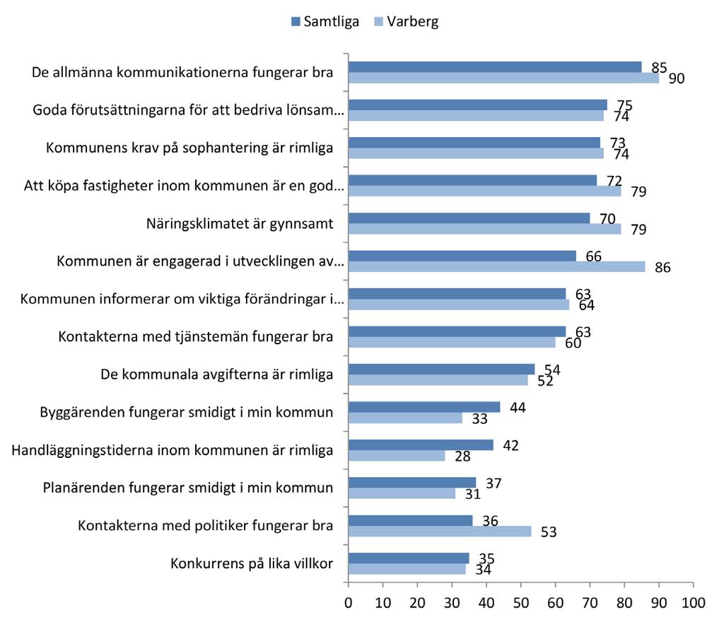 Byggärenden fungerar smidigt i min kommun Handläggningstiderna inom kommunen är rimliga När det gäller dessa kvaliteter så ger fastighetsföretagen i Varberg både ris och ros åt kommunen.