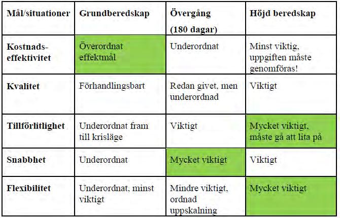 Skillnader i prioriteringar i fred, kris och