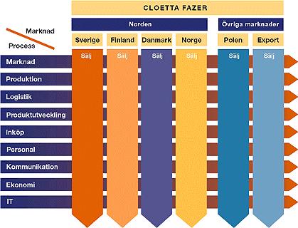 I framtiden vill företaget stärka sin position i Norden samt utveckla sin verksamhet i Östersjöområdet genom att agera och upplevas som föregångare i sin bransch.