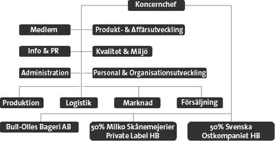 större betydelse idag, då företaget på samma sätt som Skånemejerier möter en annorlunda konkurrenssituation som kommer att beskrivas i kapitel 4.3.