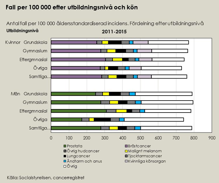 grupp. 8 Cancerpatienter i grupper med hög socioekonomisk status har större chans att överleva en cancerdiagnos än patienter från socioekonomiska grupper med låg status.