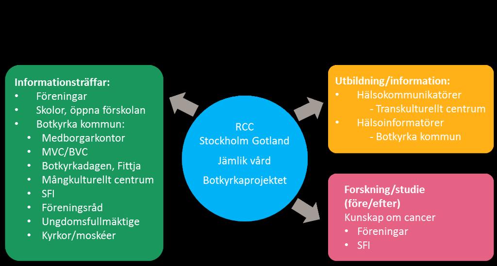 2. METOD Under kartläggningsperioden kontaktades många olika aktörer i Botkyrka kommun och det arrangerades möten där projektets innehåll, relevans och eventuellt genomförande diskuterades.