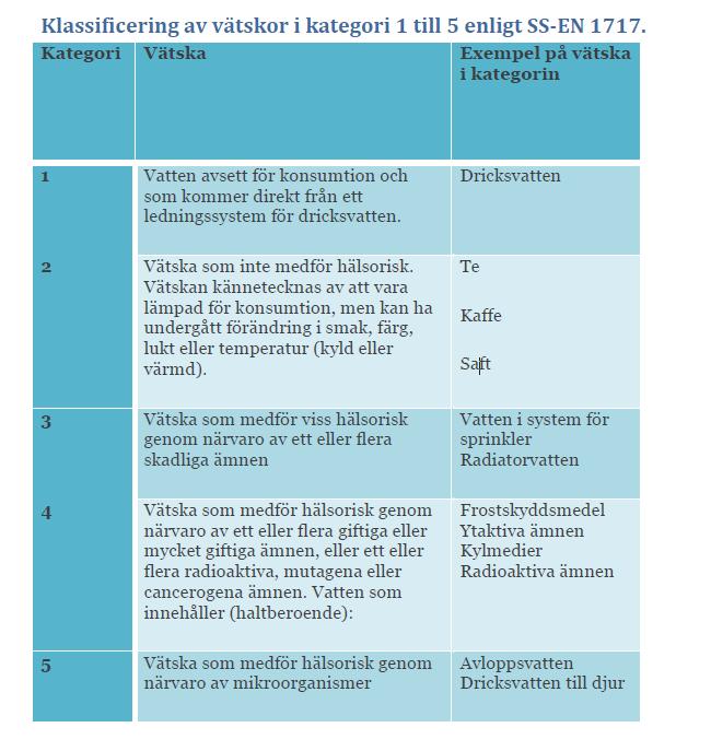 Återströmningsskydd Klassificering av vätskor och val av återströmningsskydd I tabellen nedan från SS-EN 1717 blir det enkelt att kategorisera den