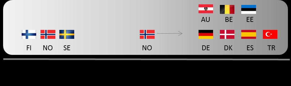 PM 9(30) e-legitimation för identifiering mot myndigheter, ofta kallat BankID, inkluderar Finland, Norge och Sverige.