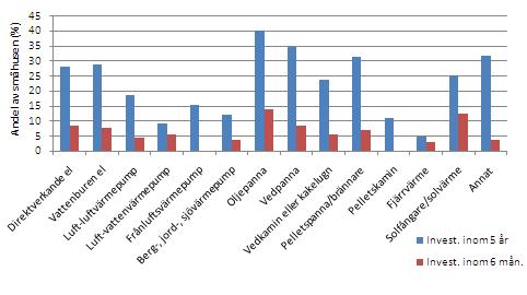 26 Andel småhusägare som angett att de tänker investera i ett nytt värmesystem inom de närmaste fem åren är husägare som har en oljepanna (40 %), har en vedpanna (35 %) eller har en