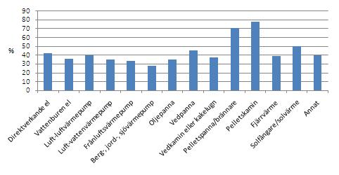 Bland den grupp av småhusägare som har valt ett pelletsalternativ i enkäten ingår framförallt husägare som har ett värmesystem baserat på förnyelsebar energi eller ny teknik, som exempelvis husägare