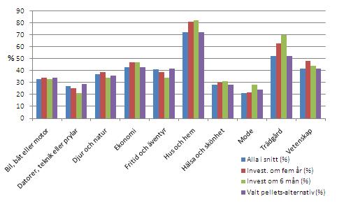 28 3.3.5 Småhusägares läsvanor I tabell 12 visas uppskattad andel av småhusägare som läser tidningar inom olika områden minst sex gånger per år.