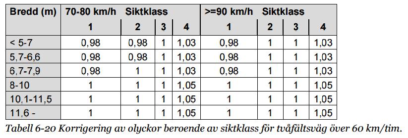 8 5 Effektsamband Sikt Sammanfattning Trafiksäkerhets effekter av sikt hanteras i effektsamband men är oftast sammanblandat med linjeföring, geometri, stoppsträcka, fordon, väglag, beteende etc.