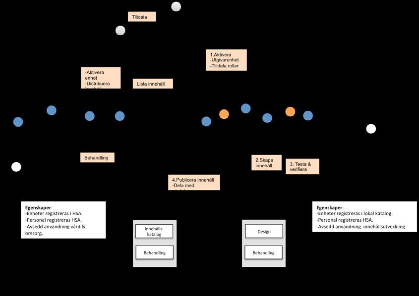 Figur 1 Översiktlig bild på systemet/funktionen 7. Avsedd användning 7.1. Stöd och behandling Produkten Stöd och behandling är avsedd att användas av vård- och omsorgstagare och vårdgivare i hälso- och sjukvård och kommunal vård och omsorg.