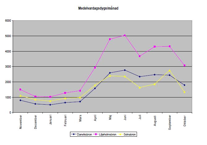 skäl finns det månader då antalet cyklister är lågt. Vintercyklingen har dock ökat med 100 % de senaste fyra åren. 35 Figur 12 