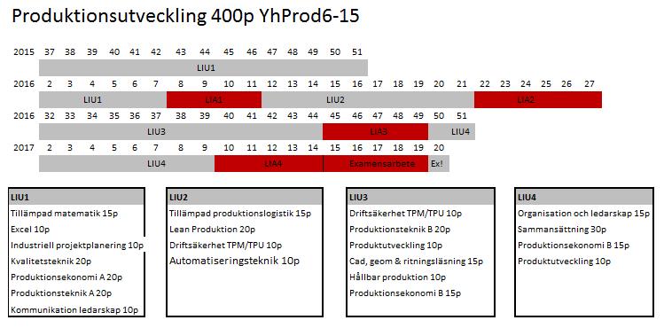 praktik på en arbetsplats. LiA 1 och 2 ger de studerande inledande och fördjupad branschkännedom.