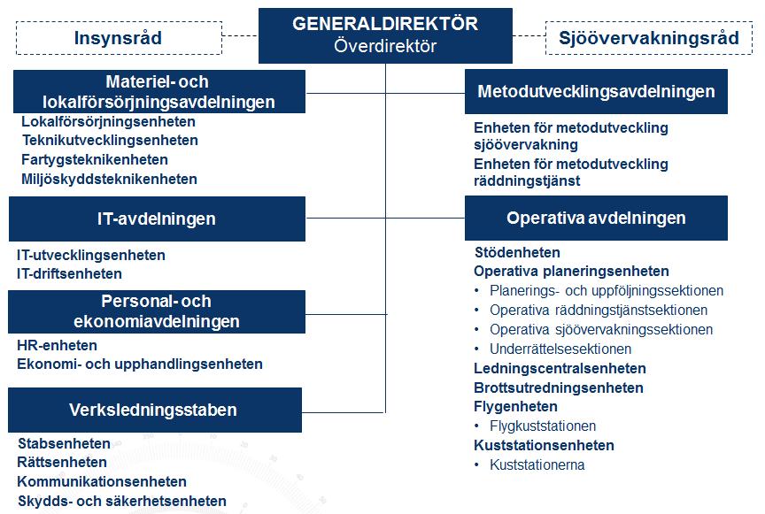 3.2 Kustbevakningens organisation Kustbevakningen sorterar under Justitiedepartementet men myndighetens verksamhet omfattar ansvarsområden inom flera departement.