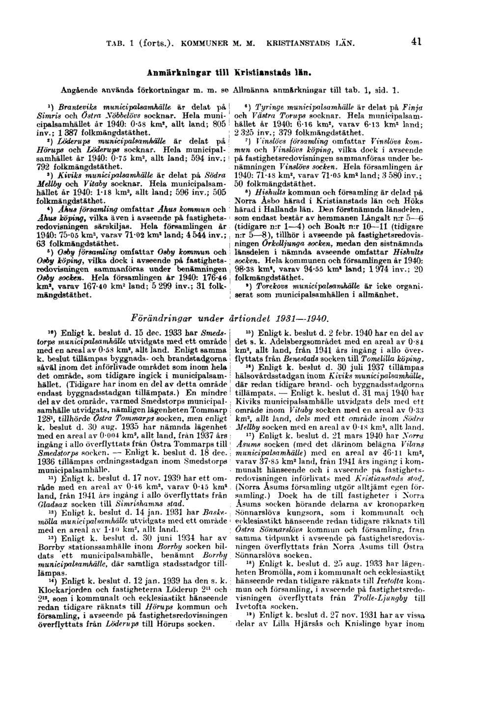 TAB. 1 (forts.). KOMMUNER M. M. KRISTIANSTADS LÄN. 41 Anmärkningar till Kristianstads län. Angående använda förkortningar m. m. se Allmänna anmärkningar till tab. 1, sid. 1. 1) Branteviks municipalsamhälle är delat på i 6 ) Tyringe municipalsamhälle är delat på Finja Simris och Östra NÖbbelÖvs socknar.