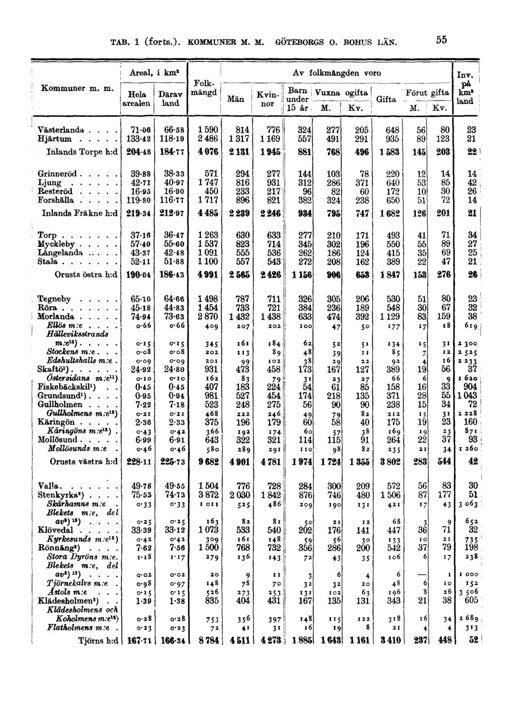 TAB. 1 (forts.). KOMMUNER M.